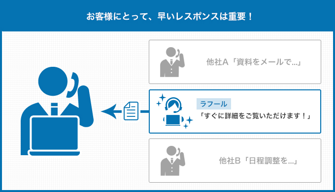 お客様にとって、早いレスポンスは重要