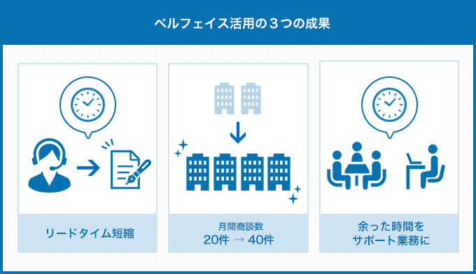 ベルフェイス活用の成果